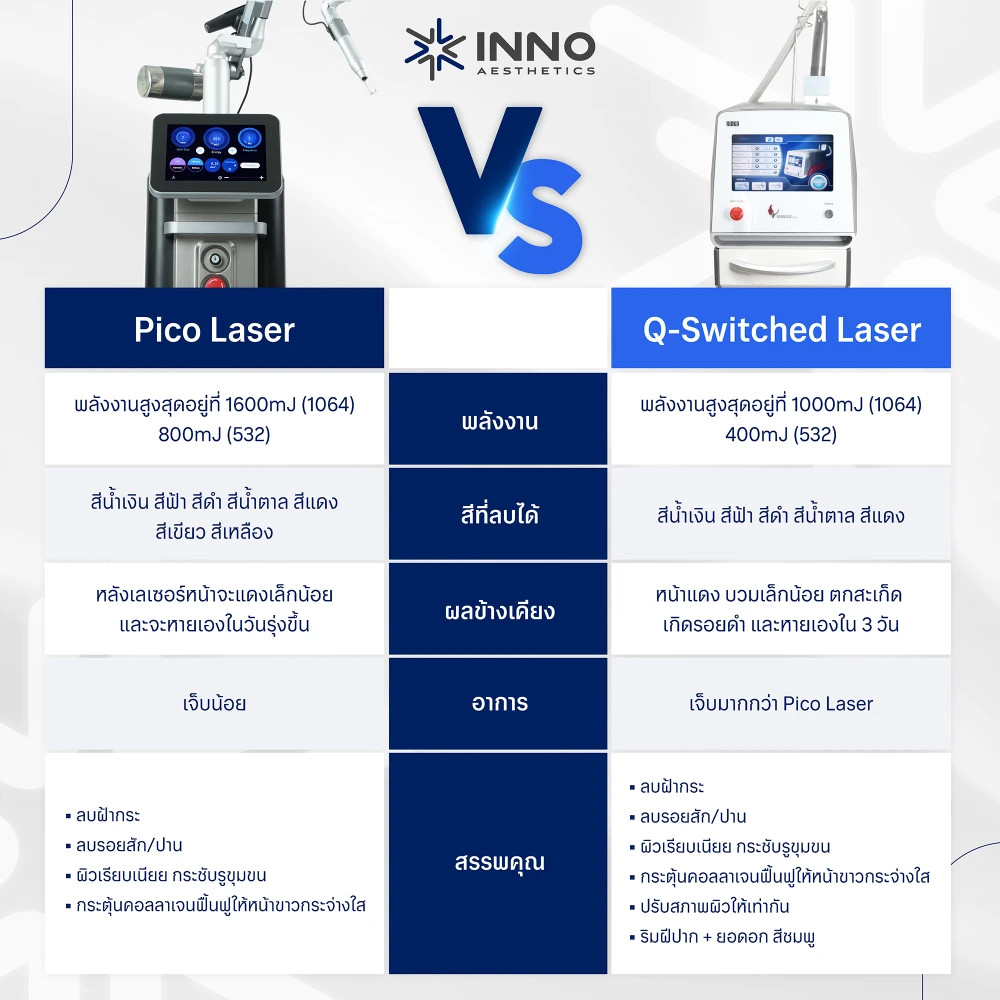 เปรียบเทียบ Pico Laser กับ Q-Switched Laser
