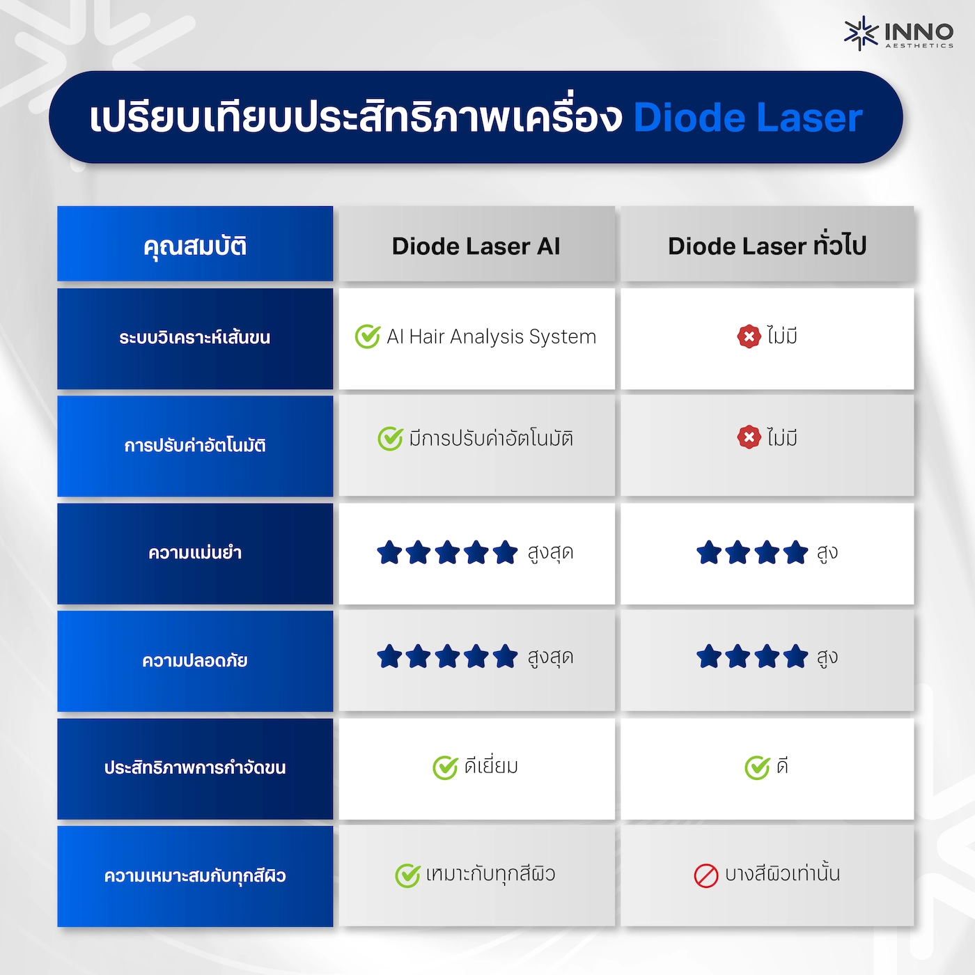 เปรียบเทียบเครื่อง Diode Laser