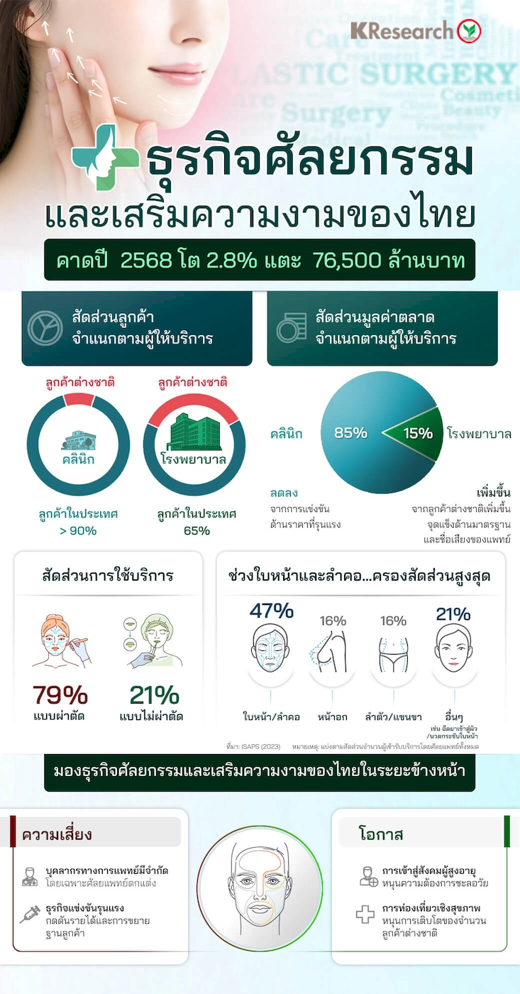 ธุรกิจศัลยกรรมและเสริมความงามของไทย คาดปี 2568 โต 2.8% แตะ 76,500 ล้านบาท