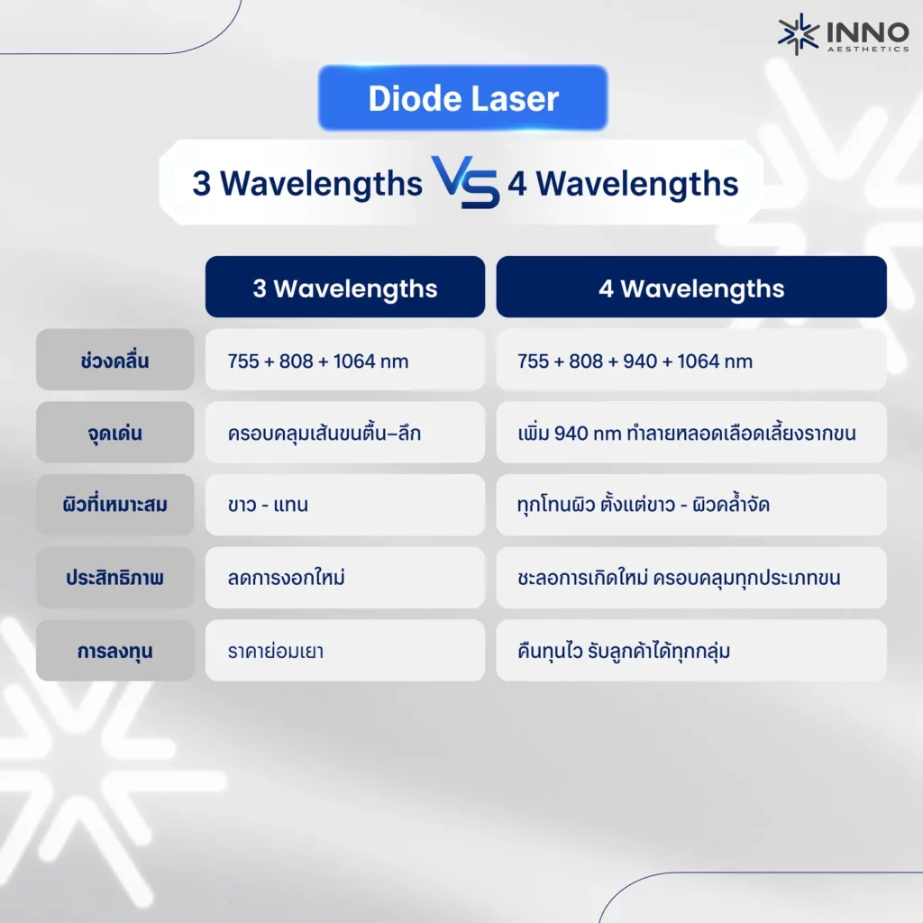 Diode Laser 3 Wavelengths vs 4 Wavelengths