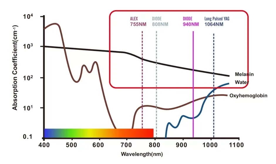 Wavelength in Diode Laser